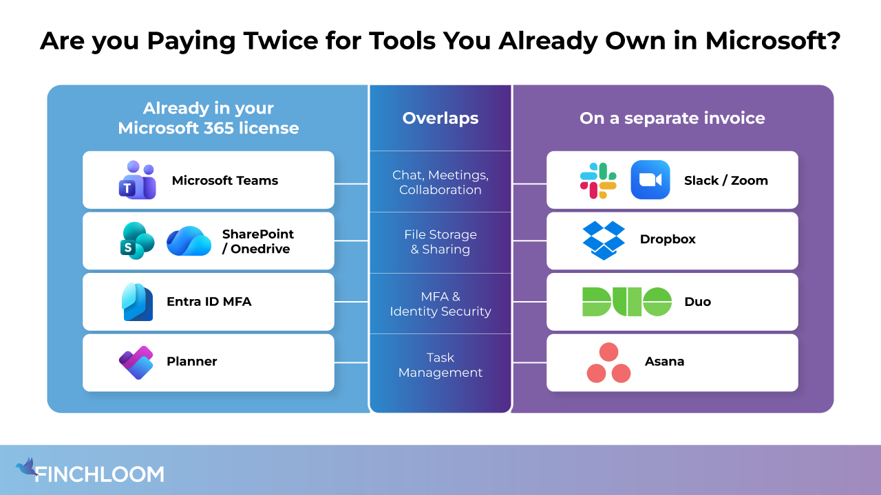 Diagram illustrating software overlap between Microsoft 365 and third-party applications. The graphic compares Teams with Slack and Zoom, SharePoint and OneDrive with Dropbox, Entra ID MFA with Duo, and Planner with Asana.